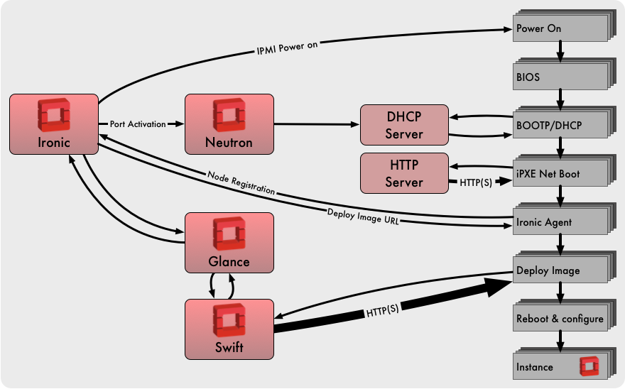 Ironic node deployment flow diagram