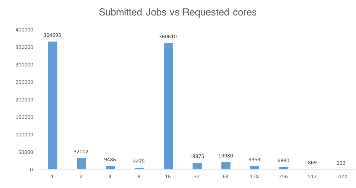 Submitted Jobs vs Requested Cores