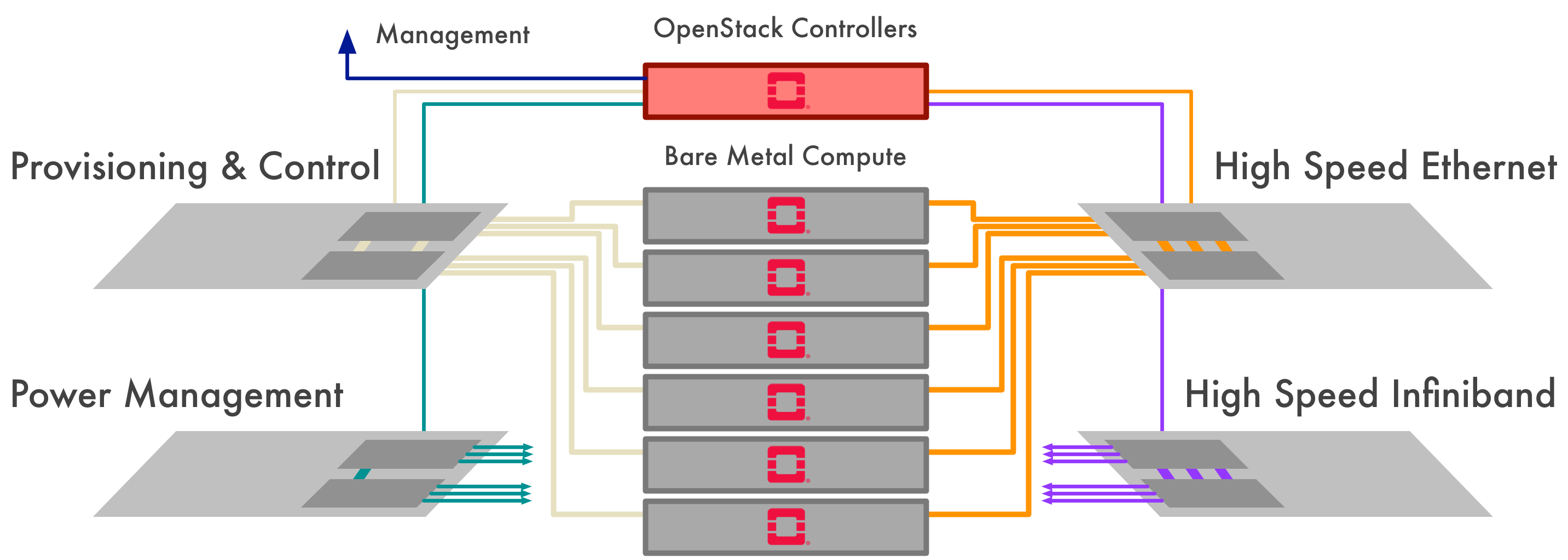 Physical networks in the deployment