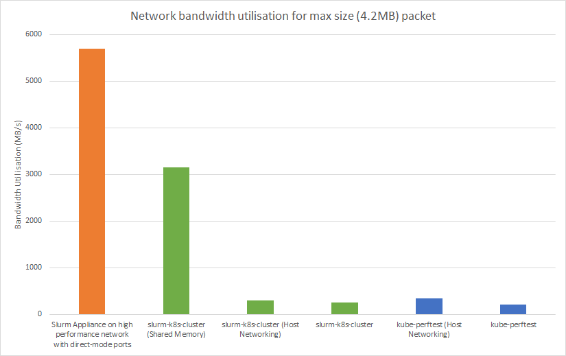 Bandwidth utilisation for max byte packet