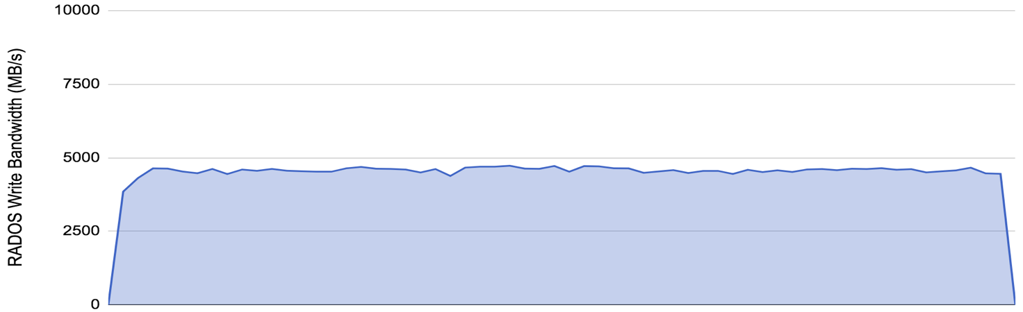 Filestore backend, RADOS bandwidth