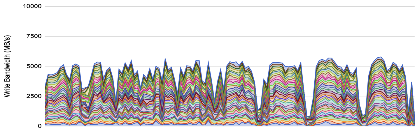 Filestore backend, iostat bandwidth