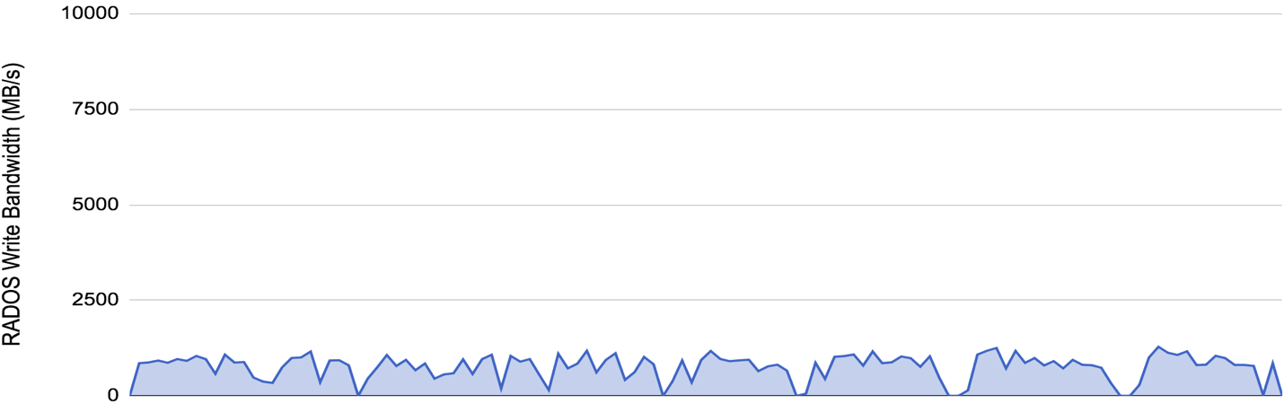 Filestore backend, RADOS bandwidth