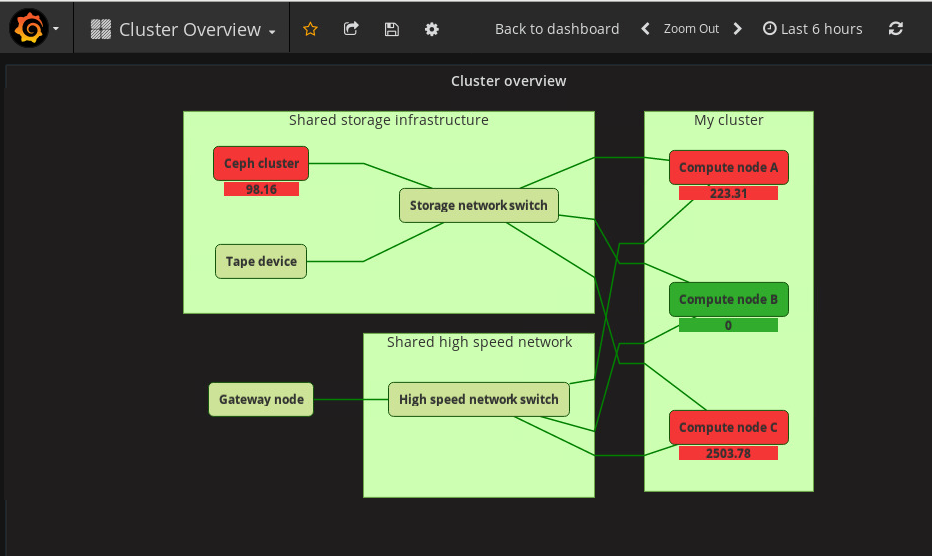 Cluster overview