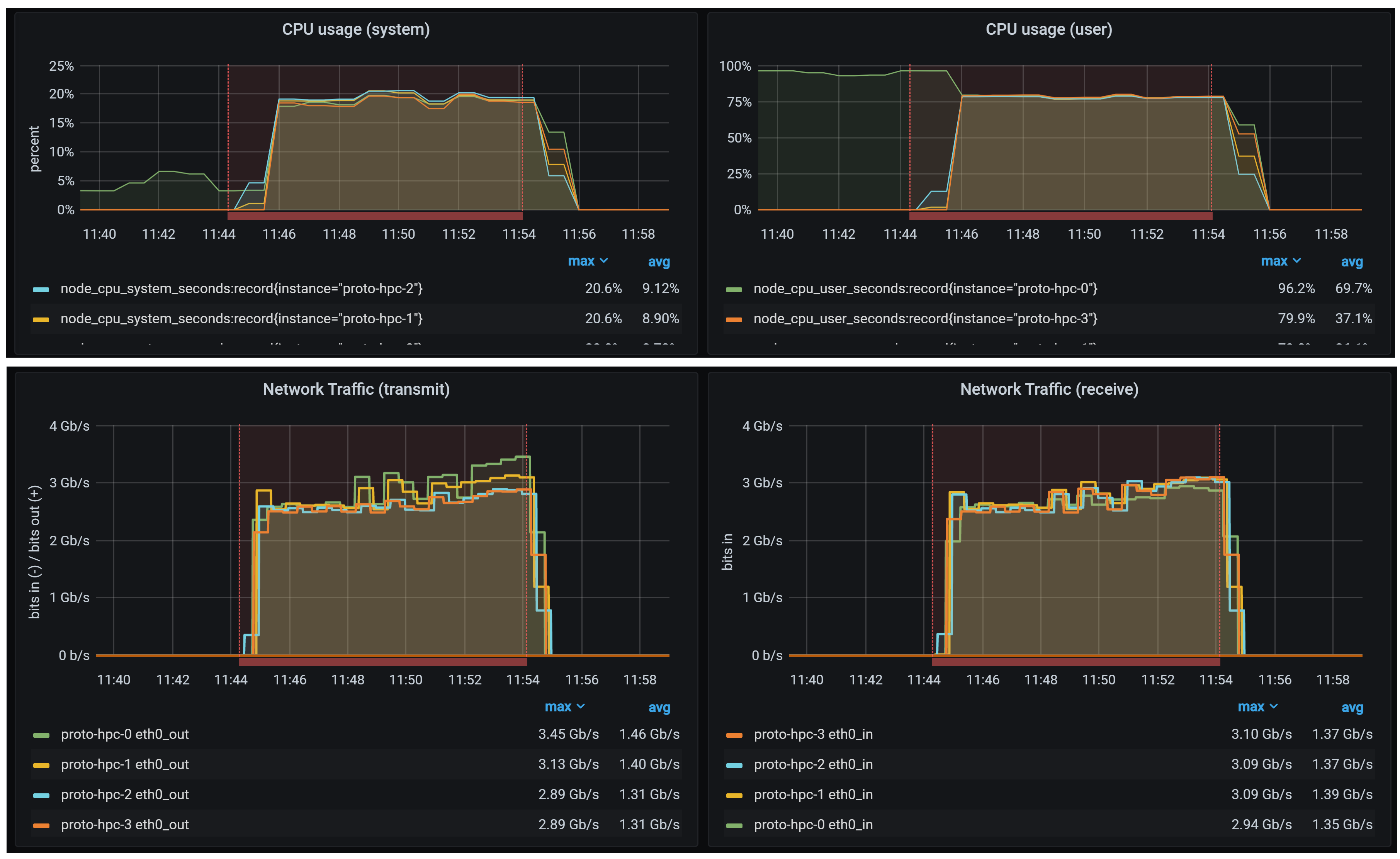 Slurm job details dashboard showing timeseries for CPU load and network traffic