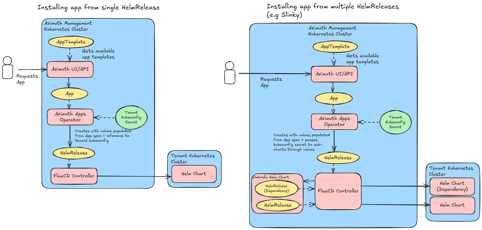 Diagrams showing how Flux is used by Azimuth to self service applications in the single and multi-chart cases
