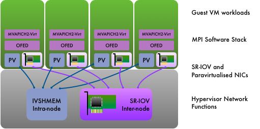 IV-SHMEM device for intra-hypervisor communication