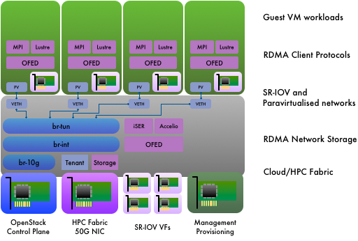 Node software stack