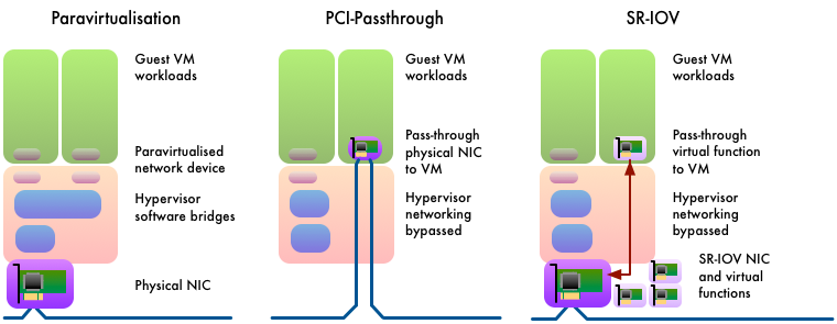 Three forms of virtualised hardware