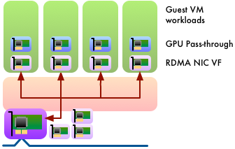 GPU passthrough in a virtualised environment