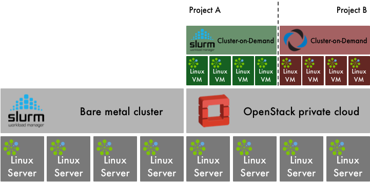 Bright Computing Cluster-on-Demand