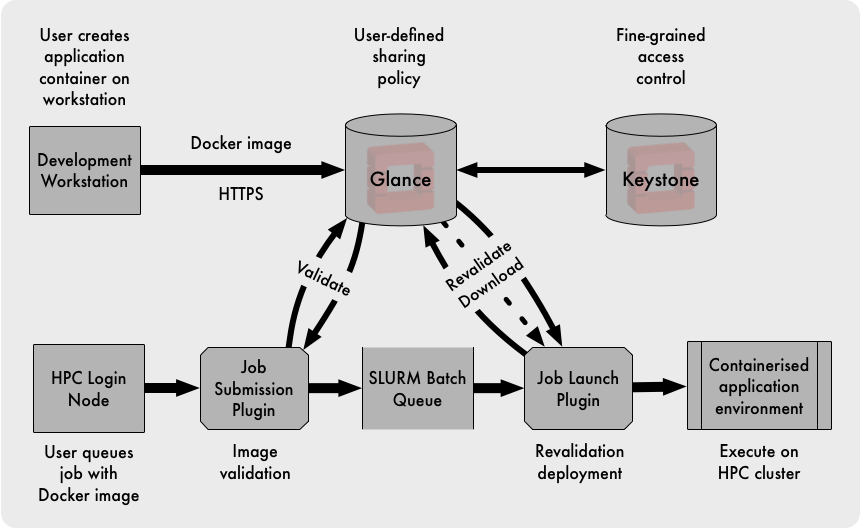 Integration of Glance and SLURM