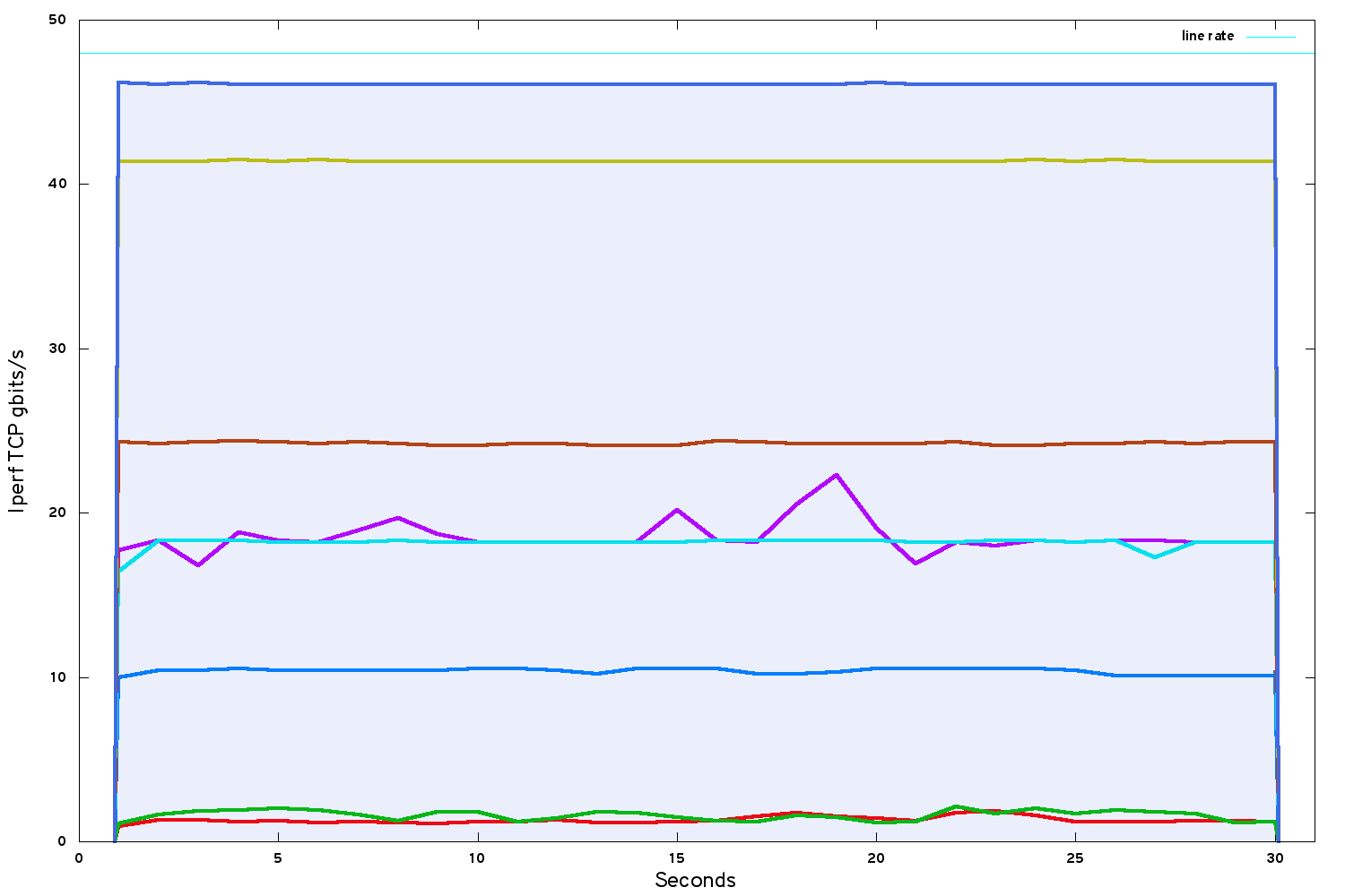 iperf bandwidth on bare metal