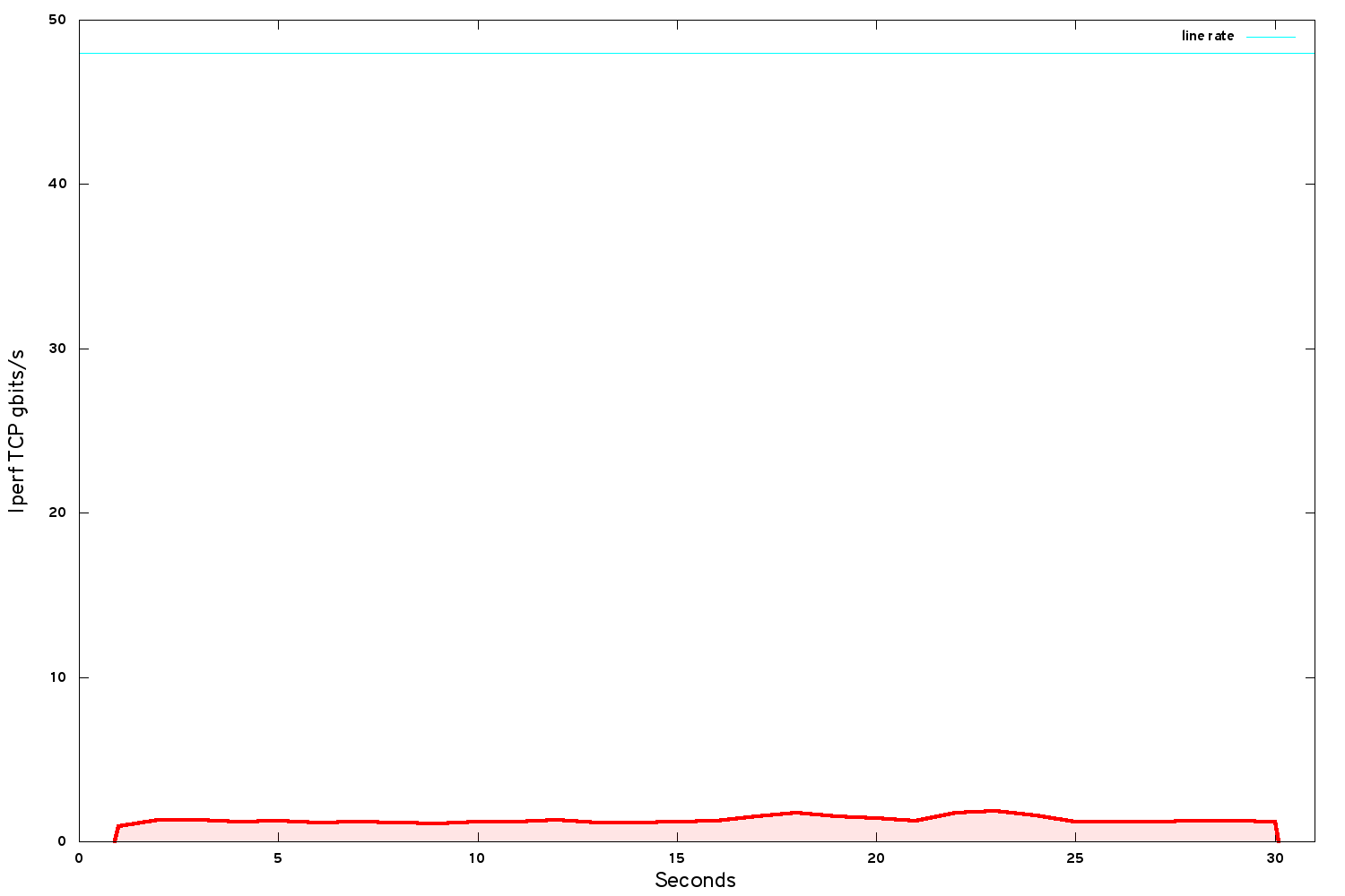 iperf bandwidth baseline