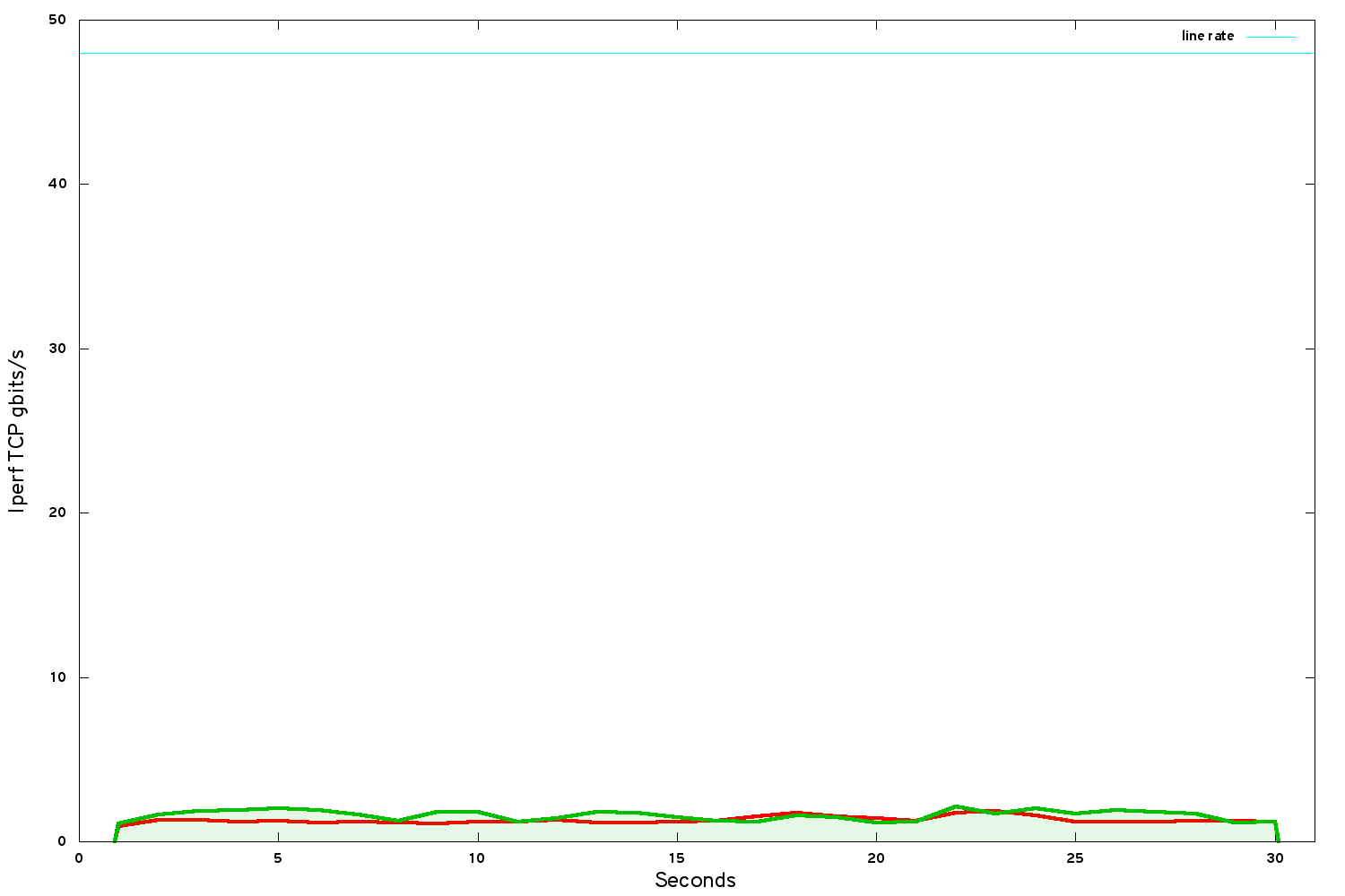 iperf bandwidth after BIOS tweaks and kernel tuning