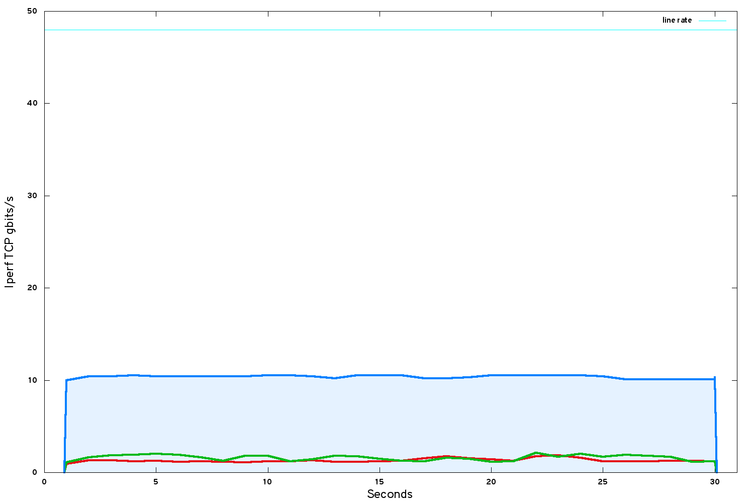 iperf bandwidth after moving to kernel 4.7.10