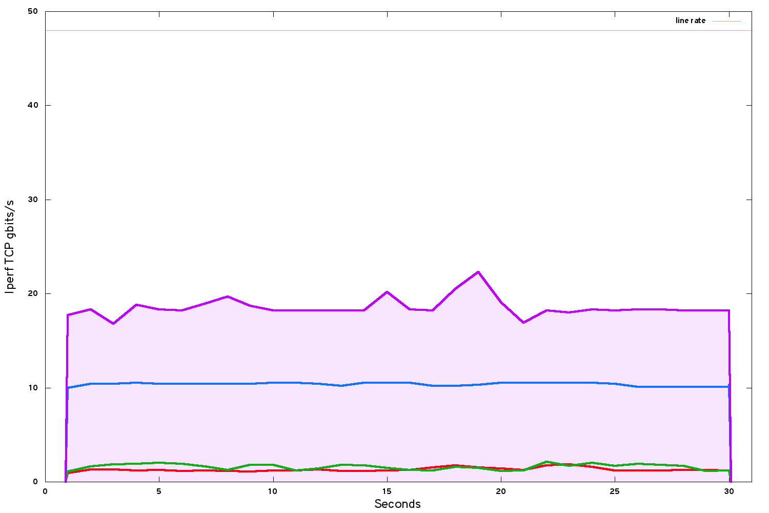 iperf bandwidth after disabling hyperthreading