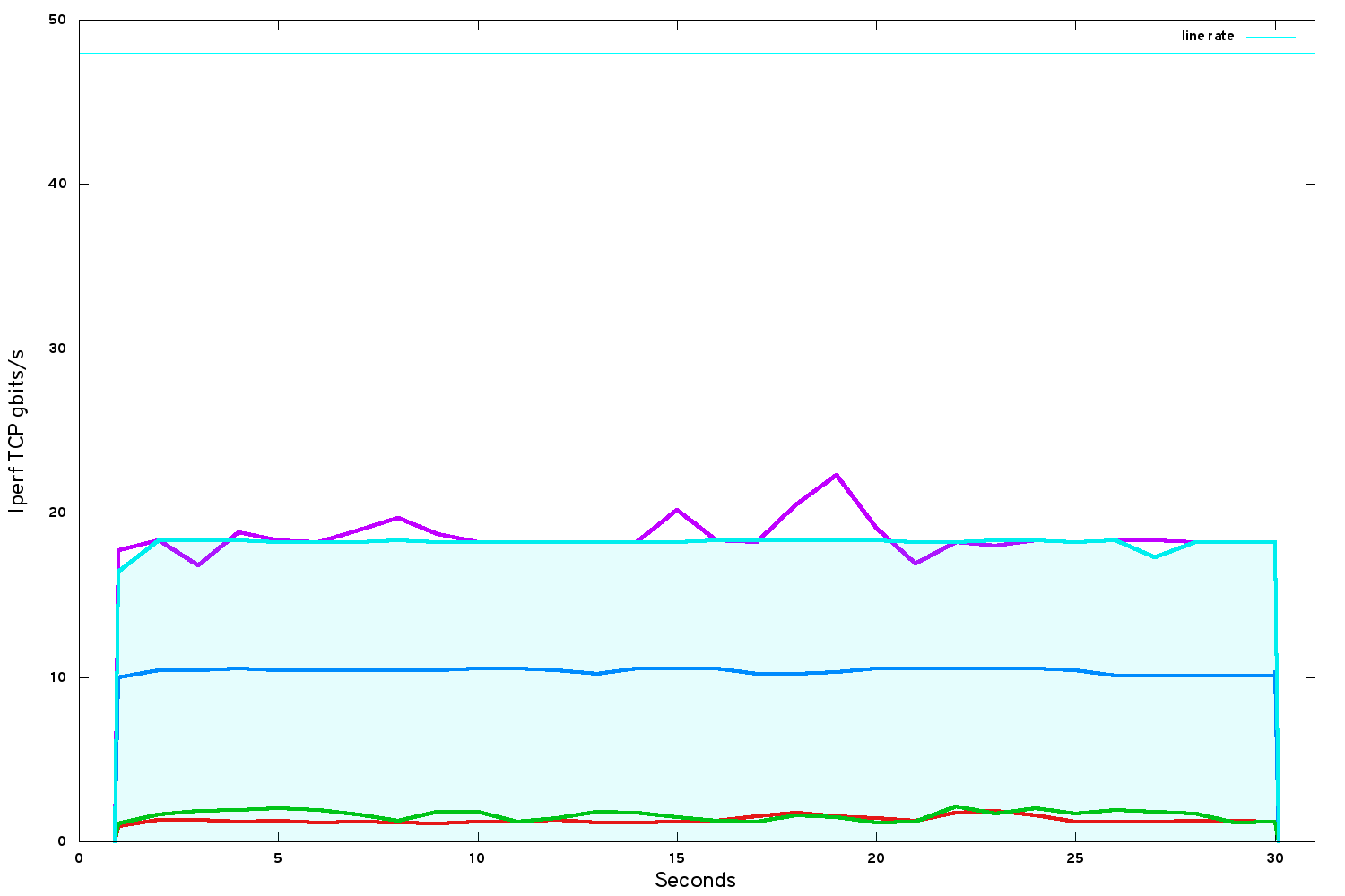 iperf bandwidth after VCPU pinning