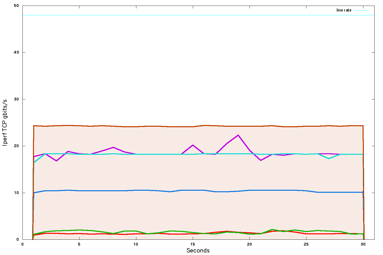 iperf bandwidth after CPU isolation and NUMA passthrough