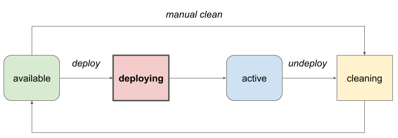 Ironic deployment states (simplified)