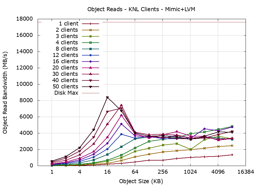 Mimic Ceph, LVM OSDs, RADOS read performance