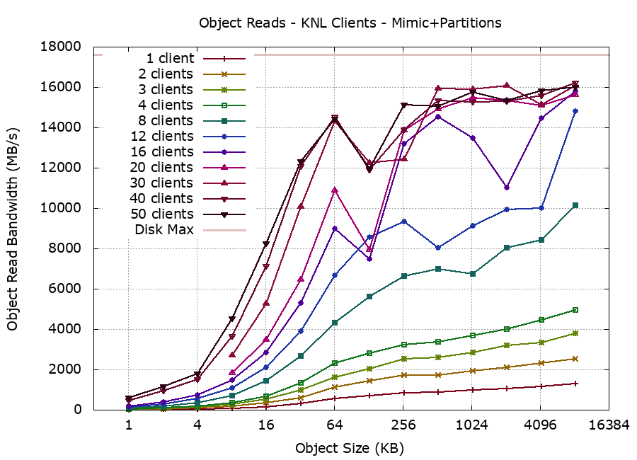 Mimic Ceph, raw partition  OSDs, RADOS read performance