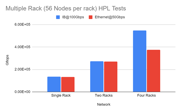 50Gbps ethernet vs 100Gbps inifinband performance at 1-rack and 2-rack scale (basically equivalent) and 4-racks (infinaband almost 50% more performance)