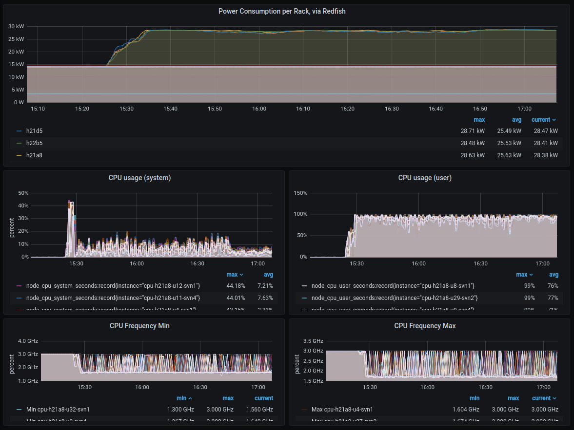 Grafana dashboard of LINPACK telemetry