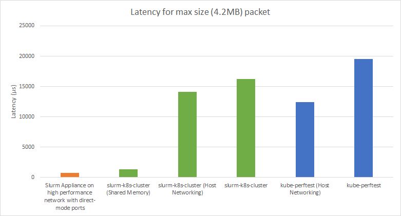 Latency for max size packet