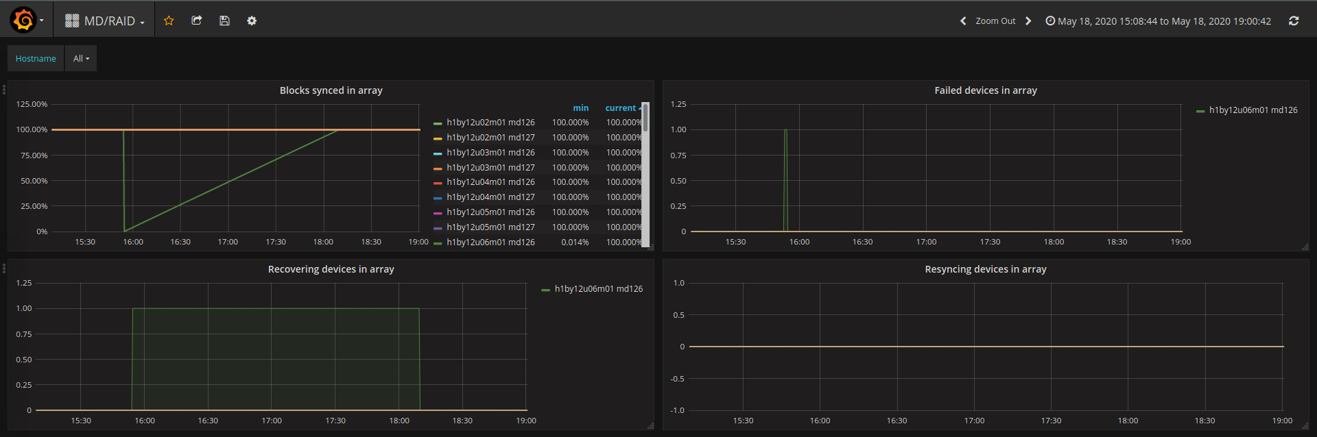 Monasca dashboard