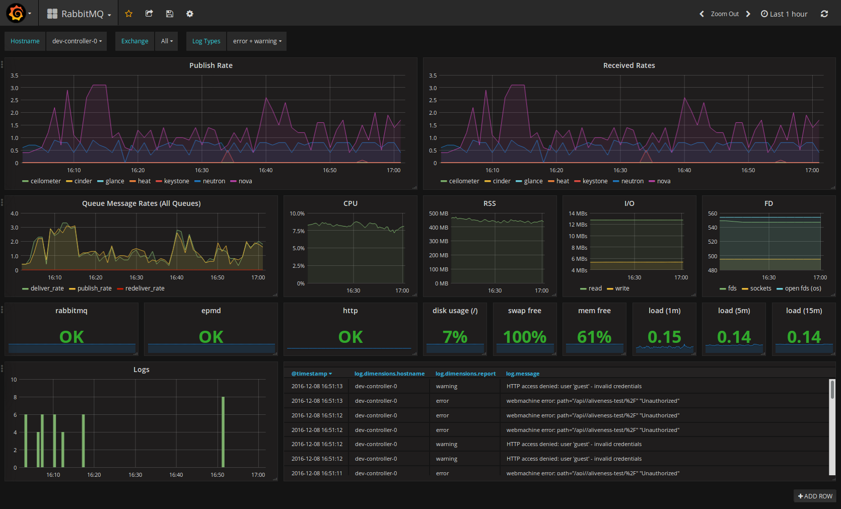 A Grafana dashboard displaying telemetry and log messages for RabbitMQ