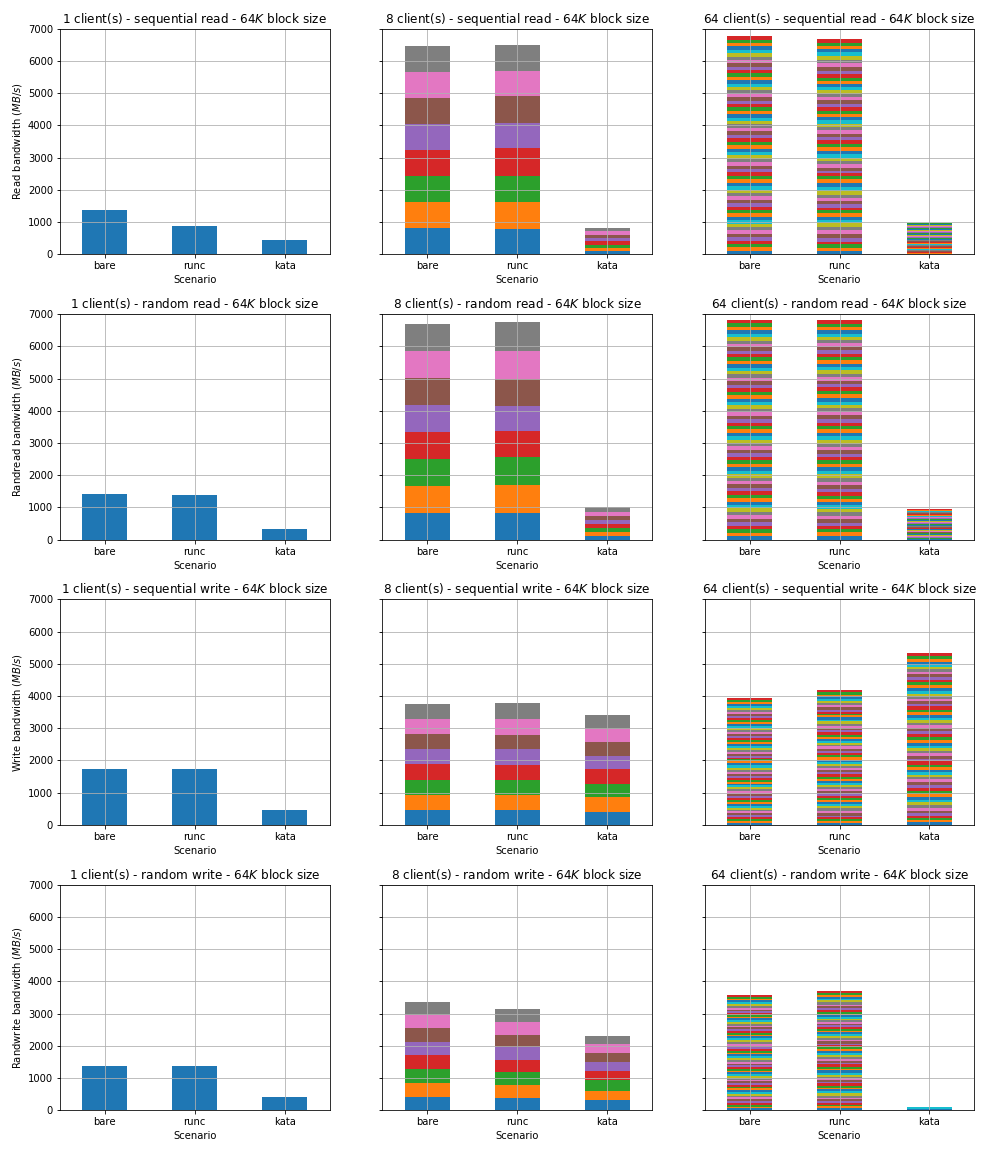 Comparison of disk I/O bandwidth