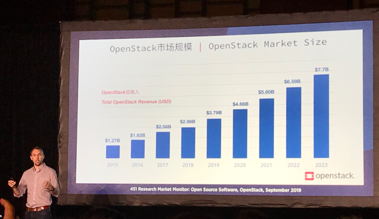 OpenStack market projections 451 Research