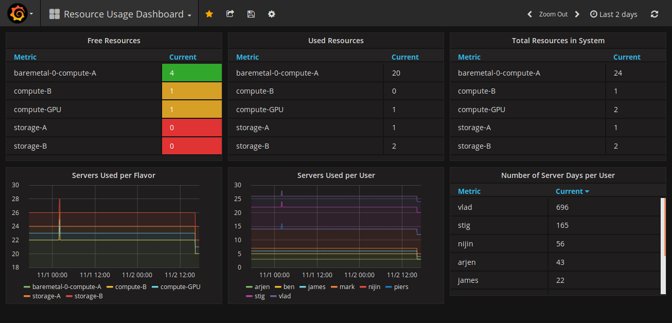 OpenStack Pike