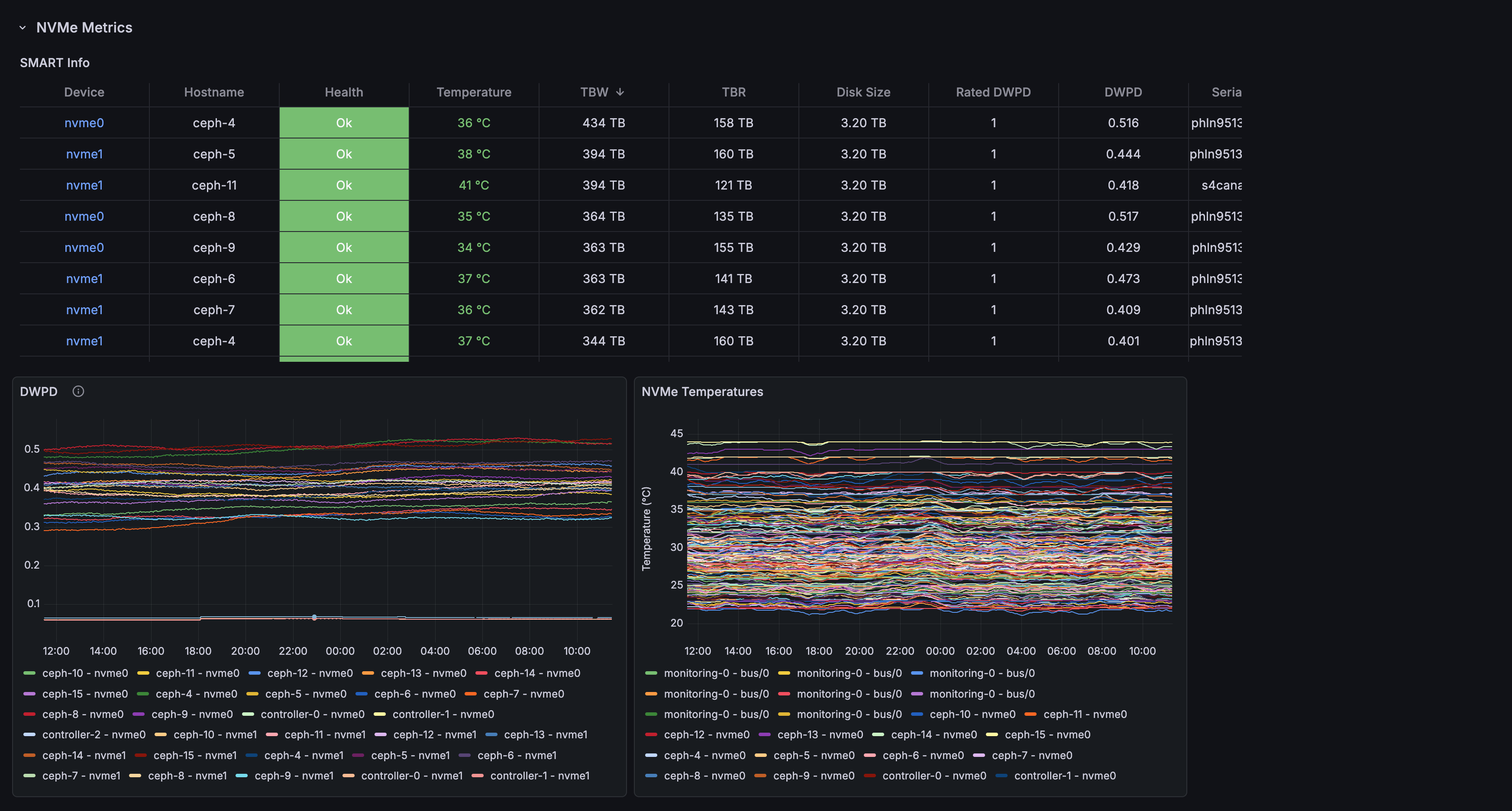 Hardware Overview dashboard