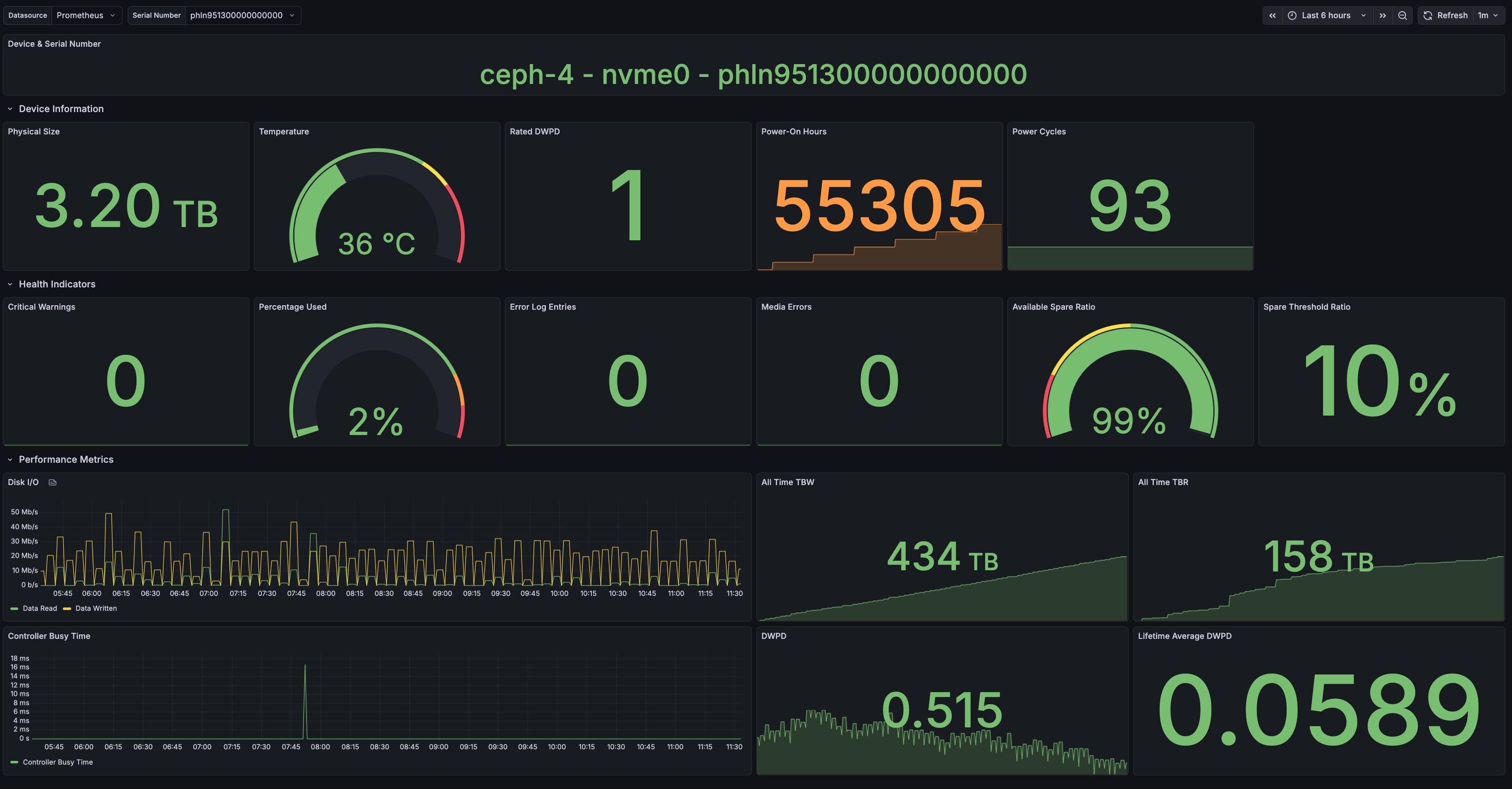 NVMe Monitoring dashboard