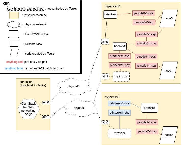 Networking structure diagram