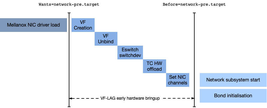 VF-LAG boot dependencies