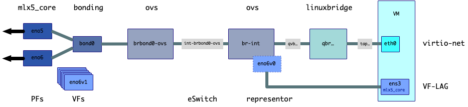 VF-LAG Network bridging