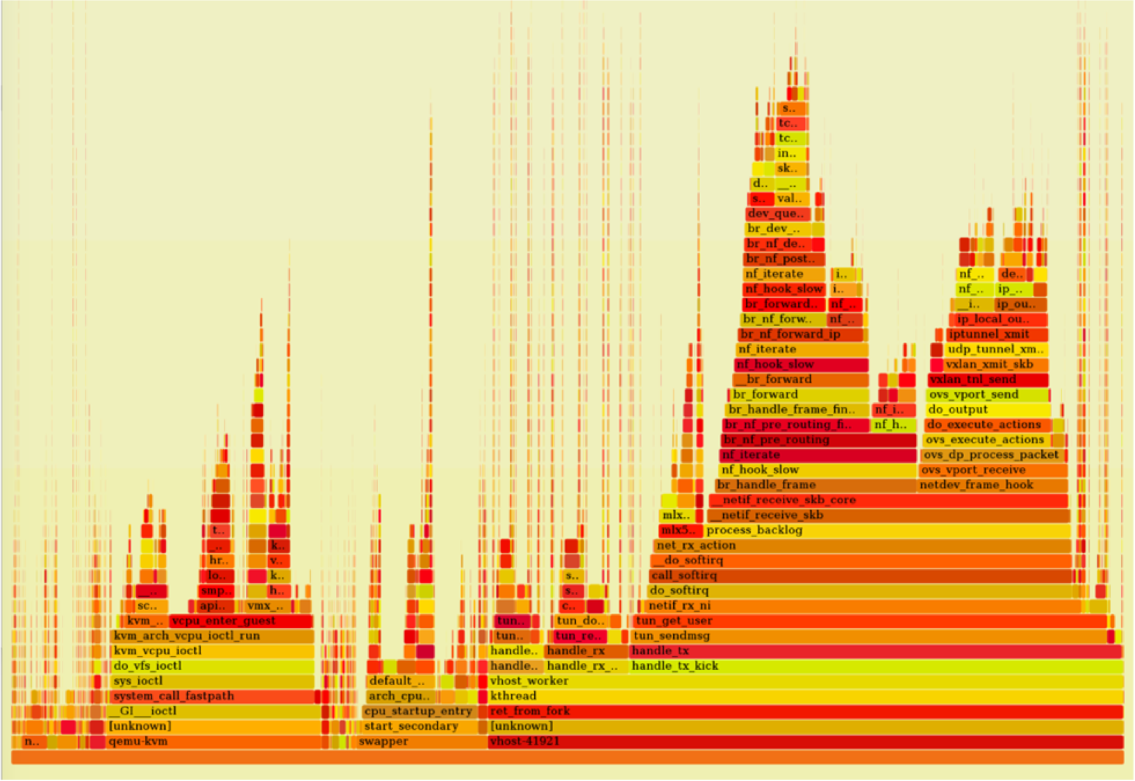 perf profile of host OS work during iperf benchmark