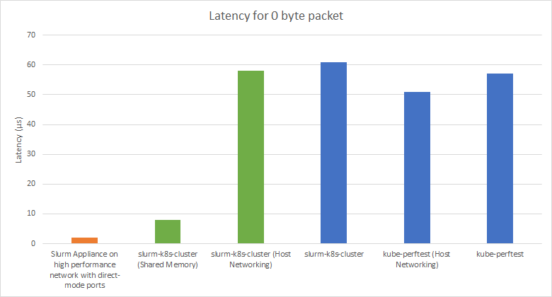 Latency for single byte packet
